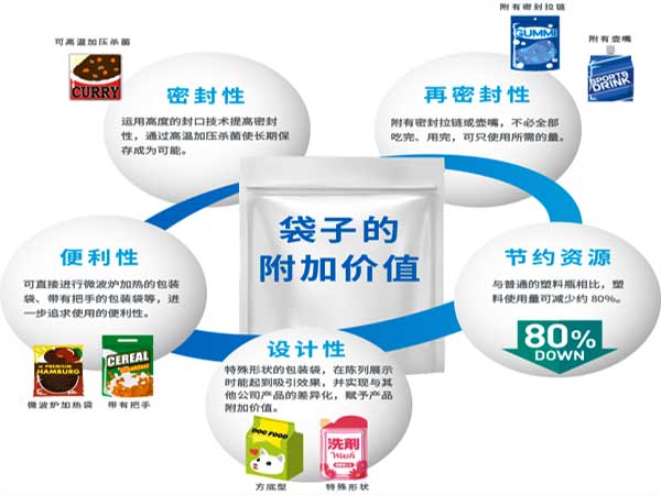 给袋式粉剂深夜网站在线播放采用的预制袋型